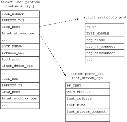 图3. Internet协议数组的结构